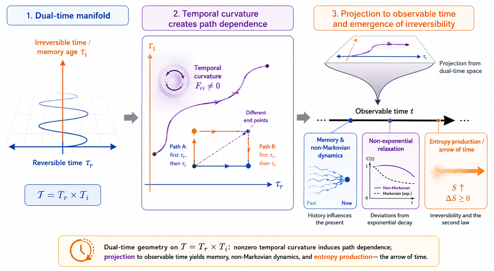 Dual-Time Topological Geometry and the Emergence of Temporal Asymmetry in 
Non-Equilibrium Dynamics